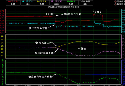 大慶油田采油十一廠 樹八站-榆二聯(lián)輸油管線
