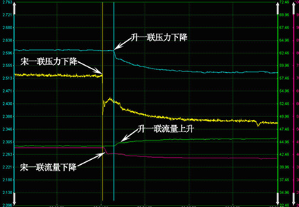 大慶油田采油八廠 升一聯(lián)–宋一聯(lián)輸油管線