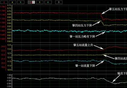 肇五站–肇四站–肇一站輸油管線
