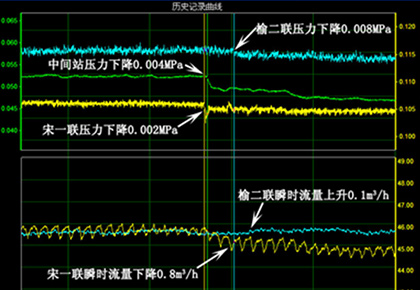 大慶油田采油十一廠 榆二聯(lián)–中間站–宋一聯(lián)輸油管線